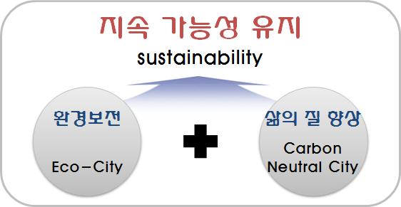 < 그림 2-3> 탄소중립친환경도시의핵심요소 이러한핵심요소를담아내는것이탄소중립친환경도시의목표이며, 탄소중립친환경도시는국가를대표하는상징성을가지는개념으로서그역할을명확히하는것이필요하다.