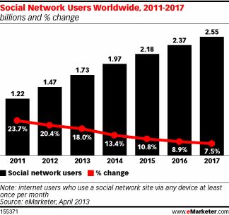 2) 글로벌시장의소셜미디어현황 2015 년 21 억 8 천만명사용예상 < 그림 > 전세계 SNS 이용자수