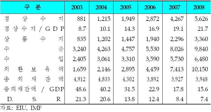 힘입어상품수지흑자가지속되고있음. 또한해외근로자 ( 러시아, 카자흐스탄 ) 의송금지속, 투르 크메니스탄의가스관통과료수입등으로 GDP 대비경상수지는 2008 년 21.7% 를시현하였음. 표 3. 우즈벡의주요경제지표 2 2-6-3.
