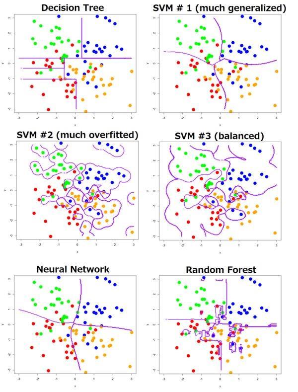 Categorical Continuous Machine Learning Algorithms Unsupervised Supervised Clustering & Dimensionality Reduction - SVD - PCA - K-means Regression - Linear - Polynomial