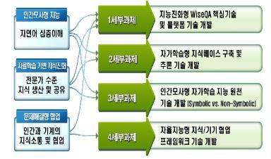 Minds Lab 소개 한국전자통신연구원과기술협력파트너십을통해엑소브레인 SW 개발프로젝트에공동참여하여상시적인 핵심연구의공동협력체계를구축하고있습니다.