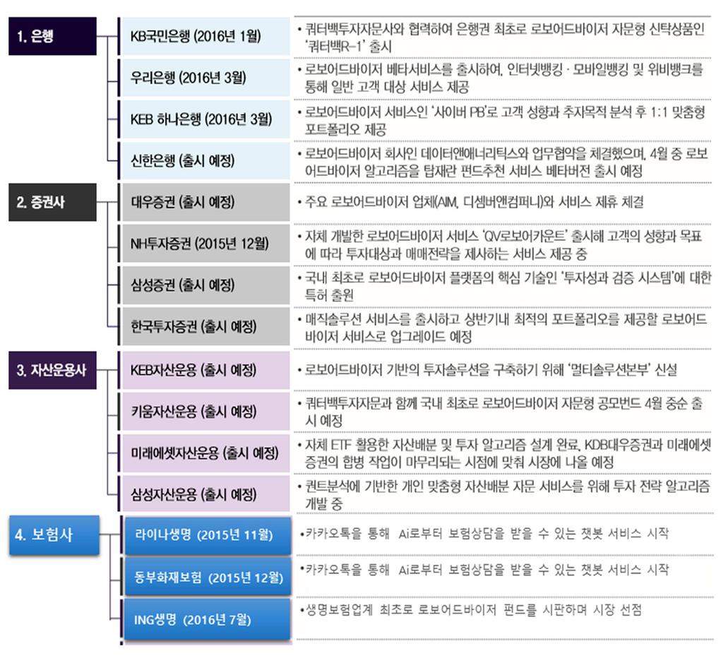 Technology Industry Policy 국내금융사의로보어드바이저도입현황 출처금융산업의 10 대 Big Issues( 16.06.