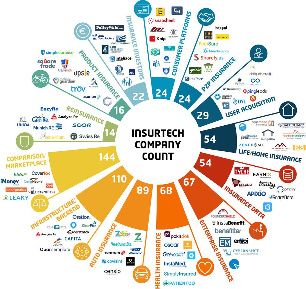 Technology Industry Policy 지난 100여년동안보험산업에는큰변화가없었으나 *, 최근 5년사이새로운혁신과비즈니스모델이생겨나면서새로운변화가시작됨 *