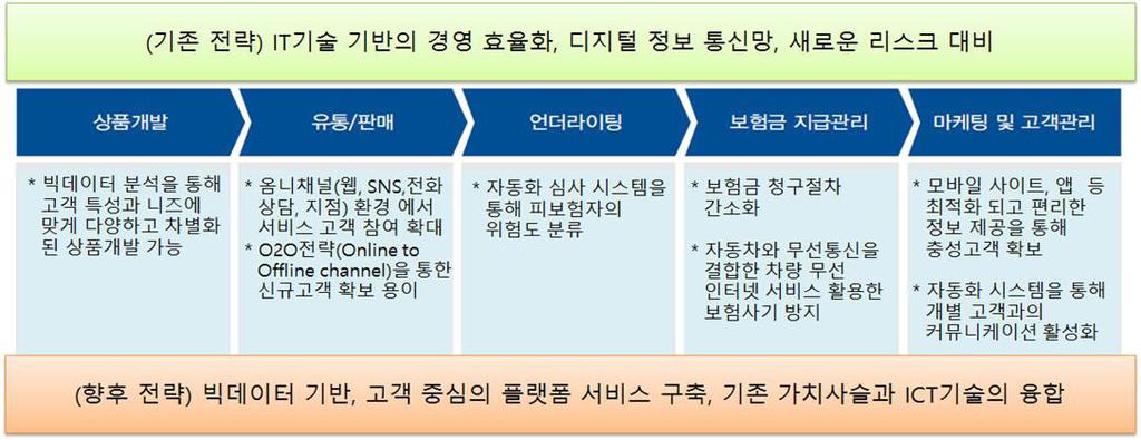 보험과기술의융합, 인슈어테크 (InsurTech) > 02 인슈어테크개요 ( 정의 ) 인슈어테크 (InsurTech) 는 Insurance( 보험 ) 과 Technology( 기술 ) 의합성어로데이터분석, 인공지능 (AI), 사물인터넷 (IoT) 등의기술을활용하여기존보험산업을혁신하는서비스를의미 -