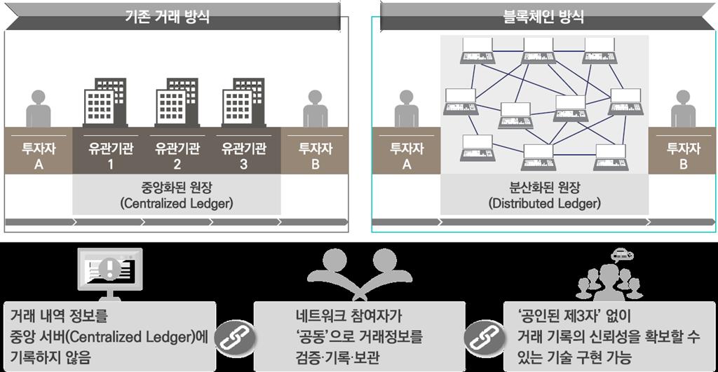 IT 신기술 블록체인 블록체인 : 비트코인의핵심기술인 공개분산장부 (Open Distributed Ledger)