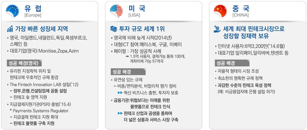 해외핀테크시장동향 클라우드, 인공지능, 블록체인등의 IT