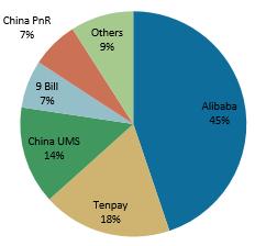 < 참고 1 > Alipay 와 Tenpay 가제 3 자온라인및모바일결제에서차지하는비중 중국의제3자온라인및모바일결제시장에서 Alipay 및 Tenpay 양업체가차지하는비중은각각 63%, 88% 수준 ㅇ제3자온라인결제시장에서의점유율을보면 Alipay 45%, Tenpay 18%, China UMS* 14% 로이들 3개업체가시장을지배 (2015.