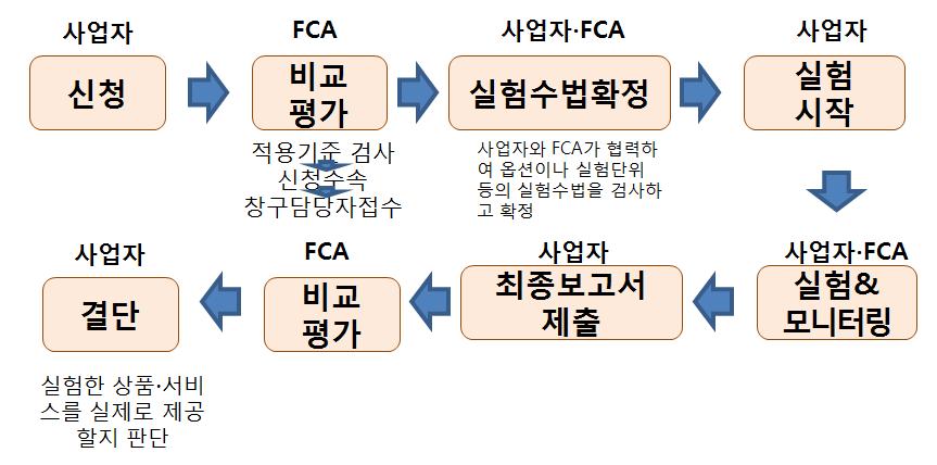 - 그다음에사업자와 FCA 간의실험수법을협의하고규제완화의단위, 대상이되는고객층, 실험기간, 개선효과를측정하기위해 KPI(Key Performance Indicator, 핵심성과지표 ) 등을합의 - 이러한 KPI에는정량적목표를설정하는것이요구됨 그림 3 영국규제샌드박스적용프로세스 자료 : MIZUHO(2016a) 2.