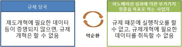 국가전략특구의자동주행, 드론등미래기술의실증실험을위한사전규제및수속을근본적으로수정하고규제샌드박스정책실현 6) - 샌드박스제도는현행법의규제를일시적으로멈추고특구내에새로운기술을실증할수있게하는제도로서드론비행이나자율주행에있어선진기술의실증실험을원활히진행하는것이가능해졌고, 정부는이제도의창설을담은국가전략특구법개정안을국회에제출했음 7) -