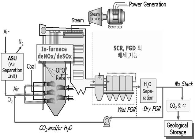 46 공업화학전망, 제 12 권제 1 호, 2009 Figure 3. 순산소연소기술에기반한 CO 2 회수기술의개념도. Figure 4. 순산소연소석탄화력발전기술의개발동향.