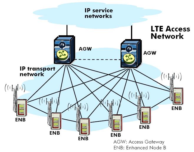 2. LTE 기술사양 LTE 표준사양에서는다운링크전송속도는최대 100Mbps 이상, 업링크전송속도는최대 50Mbps 이되어야한다고기술하고있다. 또한 RAN(Radio Access Network) 에서단말기에서요청한데이터가서버로전송되었다가다시단말기까지돌아오는시간인 RTT(Round Trip Time) 를 10ms 이내로규정짓고있다. 주파수대역폭은 1.