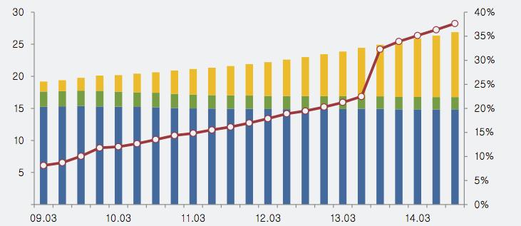 2014년 9월말기준전체이동통신가입자중 MVNO 비중은 7.3% 의미미한수준이나, 일정수준의규모가확보되면이동통신시장내제4사업자로서의역할증대와동시에저가요금제의경쟁력이점차가시화될것으로판단된다.