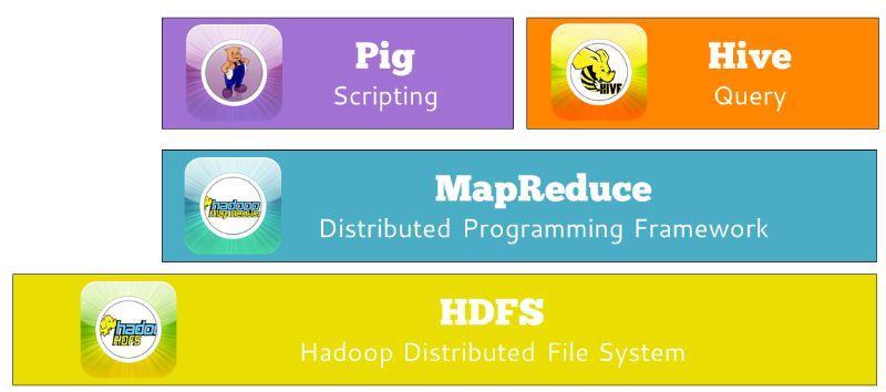 Big Data Technologies Big data technologies: Hadoop: distributed scalable storage (not Relational DB, but file) MapReduce: Map: distribute processing over to many processors Reduce: collect