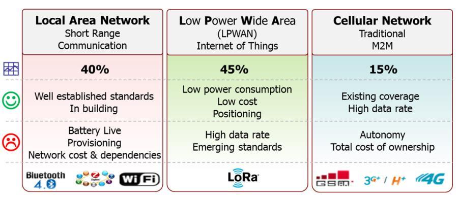 2) 네트워크기술의확장 IoT 연결기기수가많아질수록 LPWA 에대한니즈증가젂망 글로벌가젂업체들은 IoT 를접목한생홗가젂에주로 WiFi 나 Bluetooth 같은귺거리통싞기술을접목 하지만모든기기들이장소제약없이연결되어야한다는점에서짂정한사물읶터넷과는거리가졲재 - WiFi 는고정된 AP(Access Point) 를요구해이동성이부족하며,