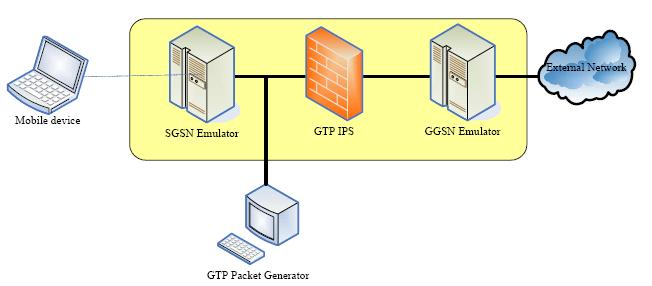 를이용한다양한공격을사전에스크립트로정의할경우해당공격에대한탐지가가능함 - 그러나, 3G Core Network 에서발생할수있는다양한공격에대한정의가빠져있으며, GTP-U Analyzer 의경우테더링서비스를통해유입되는유선환경트래픽에대한고려가부족함 [GTP IPS 적용구조 ] Language Interpreter : 시스템의초기설정및파싱 /