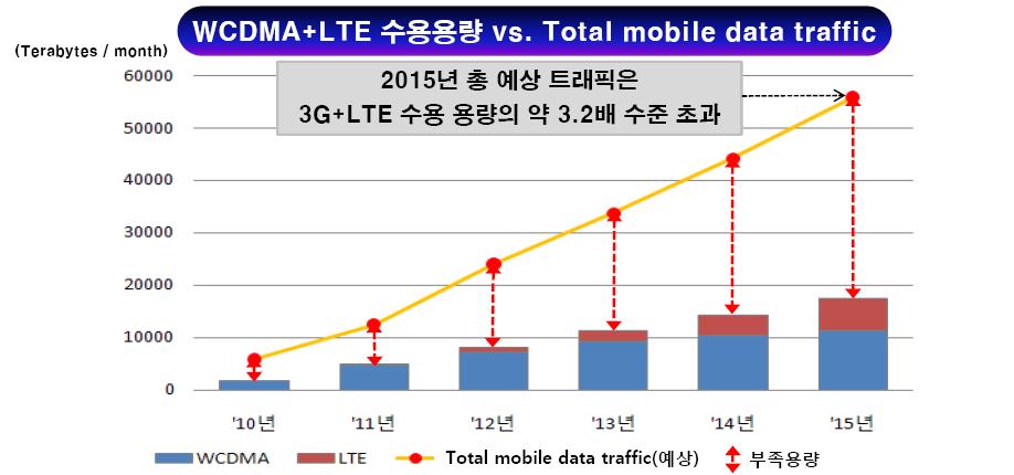 1. 모바일네트워크개요 (3/3) 향후, 4G 망에서도 3G 망보안위협상속하여발생예상 - 2015 년예상트래픽량은 3G + LTE 수용용량의 3.