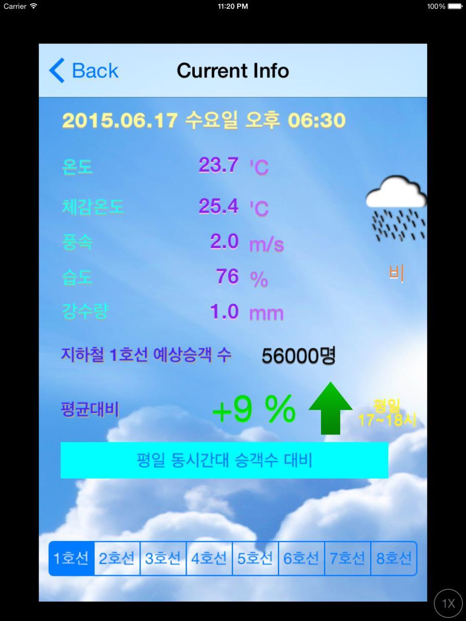 SW 구현 (2) - 실황 - 메인화면에서 [ 현재지하철 ] 버튼클릭시나오는화면 - 서버에날씨정보를보내계산된예상승객수를표시 - 예상승객수가평균해당요일과대비어느수준인지표시 -