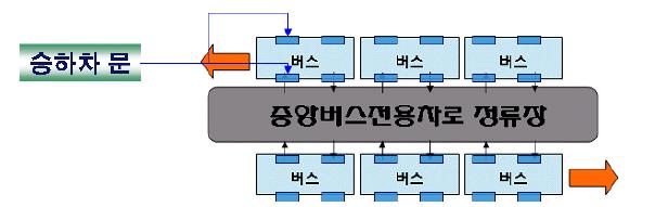 분리형버스정류장을만들필요가없으며환승에도매우효과적인방안 3) < 그림 4-3> 양문형버스도입시정류장활용