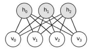 Restricted Boltzmann Machine A Restricted Boltzmann ma chine (RBM) is a generative stochastic neural network that can