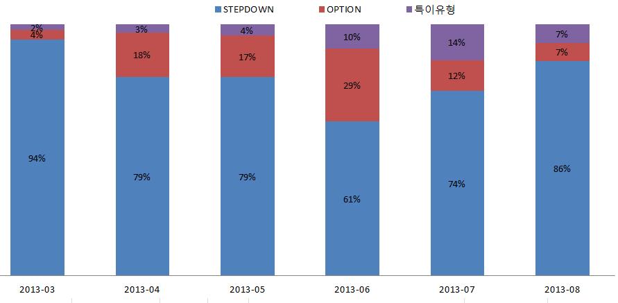 원자재 DLS STEPDOWN 유형의지속적감소 STEPDOWN 유형의비중이다시 12% 가량증가하며전체에서 86% 를차지했다.