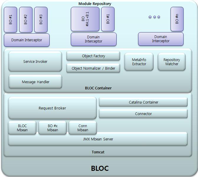 Runtime Environment BLOC(Biz. Logic Object Container) 비즈니스로직을서비스하는컨테이너프레임워크 플랫폼에독립적다양한프로토콜지원고성능의 I/O, Thread 모델제공 Biz.