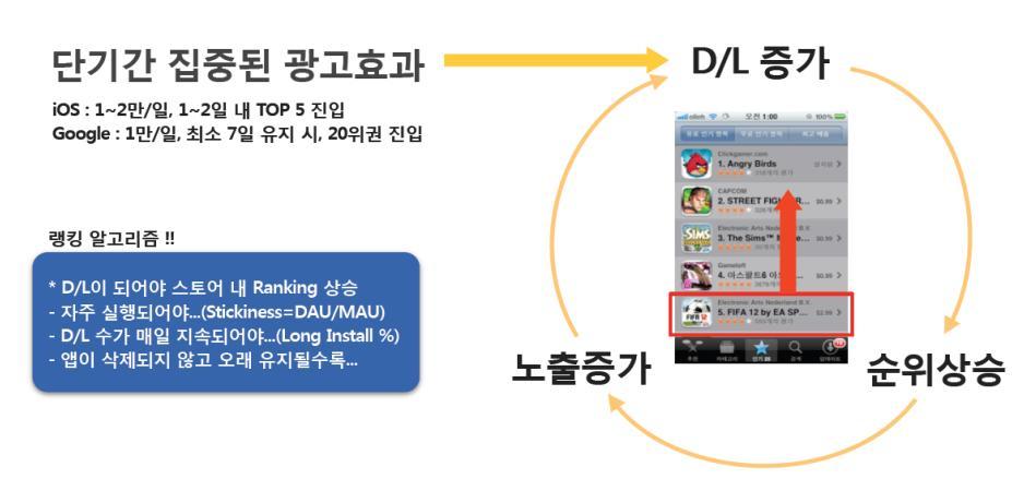 모바일이용유저는매년큰폭으로증가추세로모바일타겟커버리지가확대됨.