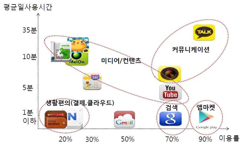 < 그림 5> 스마트폰에서이용하는서비스 출처 : 이선미 (2014) - 국내모바일 App