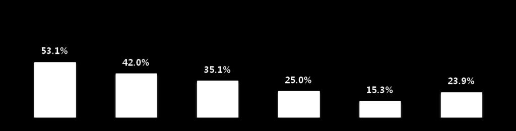 3. 2012 대선과인터넷 : 매체별개인의사영향력 개인의사에영향을준매체는 TV > 유선인터넷 > 모바일인터넷순 개인의사에영향을주었는지여부 (N = 4,751) 긍정 (TOP2) 부정 (BOT2) TV 유선인터넷모바일인터넷 인쇄물 ( 신문, 홍보책자 ) 옥외광고 ( 벽보, 전광판 ) 라디오 (TOP2 : %) 남성 53.3 44.2 36.9 25.3 14.