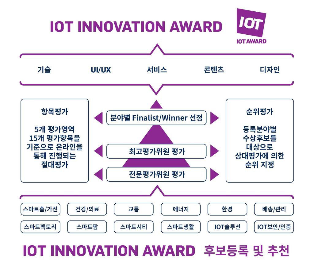 3 IOT Innovation Award 평가 가. IOT Innovation Award 평가체계 나.