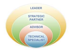 Advisor : 기술컨설턴트로서고객문제를해결하고특정비즈니스목표달성을위한혁신적인 HR 솔루션을개발 3. Strategic Partner : 비즈니스리더를앞서광범위한 HR 문제를파악.