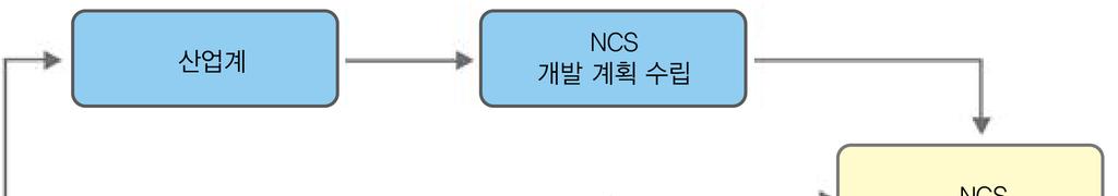 NCS 학습모듈의이해 NCS 학습모듈의이해 본학습모듈은 NCS 국가직무능력표준 사이트 (http://www.ncs.go.kr) 에서확인및다운로드할수있습니다. (1) NCS 학습모듈이란?