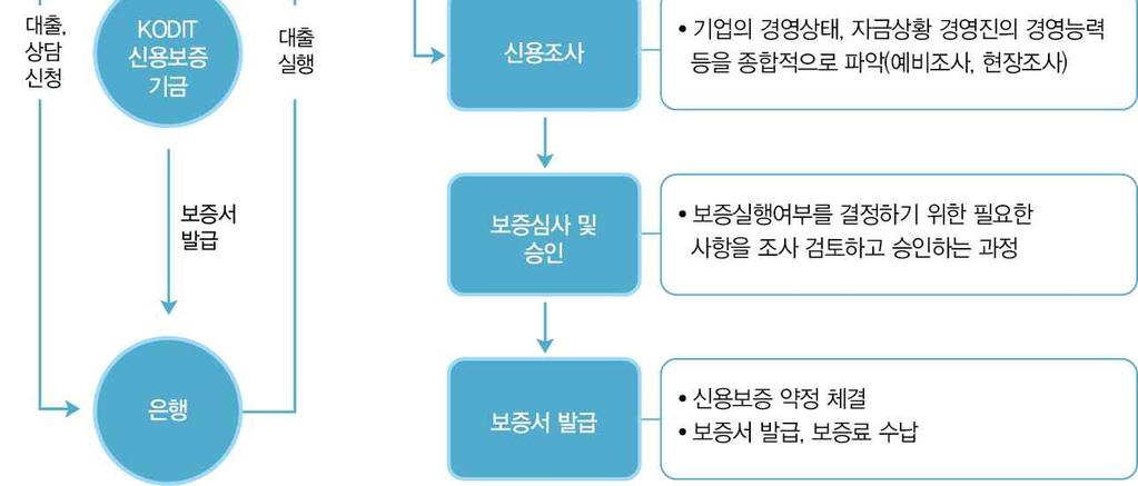 co.kr) 에서신용보증상담신청 www.kodit.co.kr