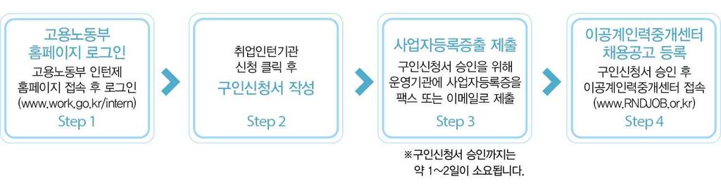 추가지원 : 정규직전환시 - 인턴기간종료이후정규직으로전환한경우에는월 65만원씩 6개월간추가로지원 - 지원금은운영기관관활고용센터에서지급 주의사항 -