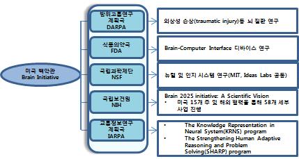 뇌이해를바탕으로생물학적뉴론 / 시냅스를모사하는시뮬레이션 ( 뉴로모픽칩 ) 대규모컴퓨팅자원과에너지소모를해결하기위해에너지효율이높은새로운뉴로모픽칩 ( 비폰노이만시스템 ) 뇌기능모델을기반으로하는비폰노이만형시스템아키텍처를이를동작하는시스템 SW