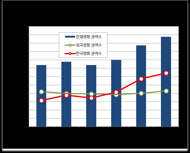 3 억 한국영화관객증가율 13% 1 2 2012 년이후한국영화가전체영화시장성장주도