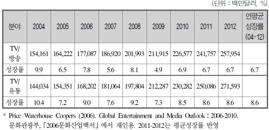 세계방송시장및유통시장성장률 출처 :