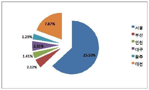 [ 그림 3] 바이오산업체의지역분포 ( 08 년 ) 7.87% 1.29% 2.