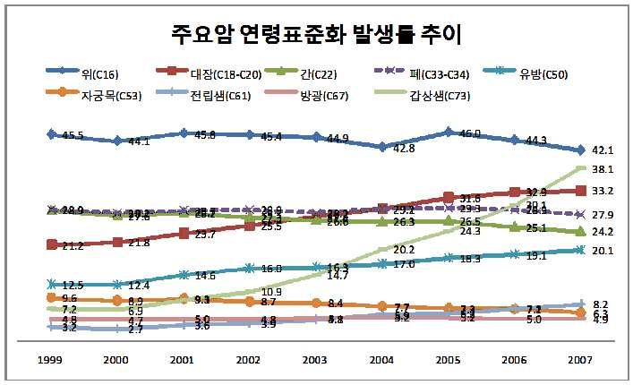 IV. 사업결과 1. 직업성조혈기계암의규모추정 1) 주요암의발생현황 주요암연령표준화발생률추이 위 (C16) 대장 (C18-C20) 간 (C22) 폐 (C33-C34) 유방 (C50) 자궁목 (C53) 전립샘 (C61) 방광 (C67) 갑상샘 (C73) 45.5 44.1 45.8 45.4 44.9 31.6 32.9 33.2 28.9 29.2 27.6 28.