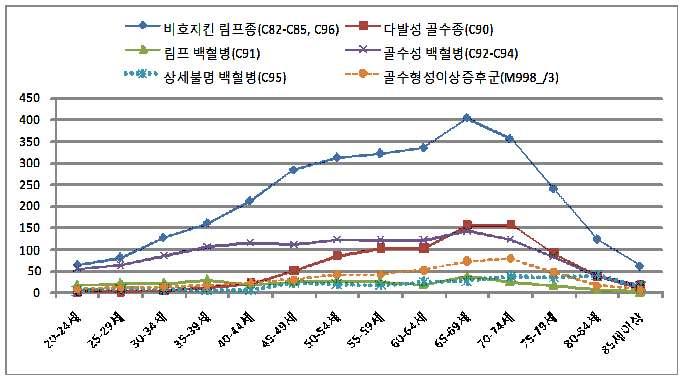 450 400 350 300 250 200 150 100 50 0 비호지킨림프종 (C82-C85, C96) 림프백혈병 (C91) 상세불명백혈병