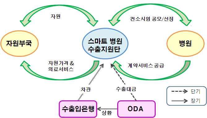 [ 그림 5-15] 자원부국을대상으로한병원수출비즈니스모델 4.