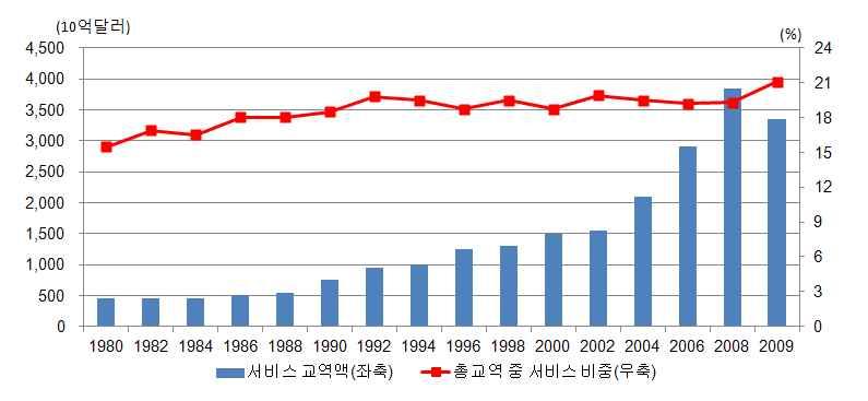 [ 그림 1-1] 세계서비스의수출규모및총교역 ( 상품 + 서비스 ) 중비중 (10 억달러 ) (%) : WTO, Measuring Trade in Services, November 2010. WTO, 2) 1995 26.0% 34.