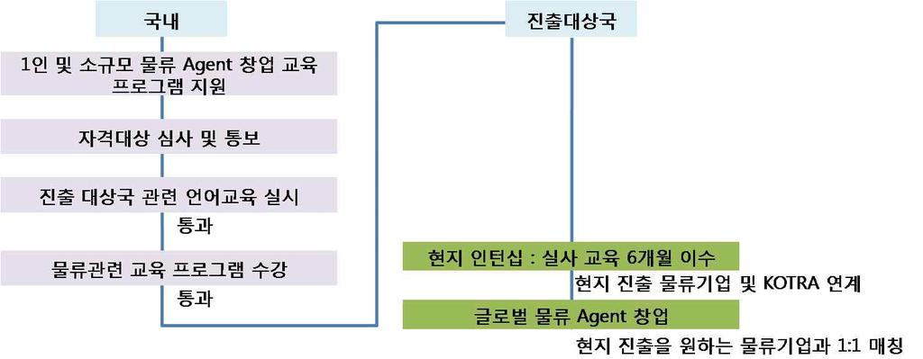 [ 그림 4-1] 글로벌물류에이전트육성프로그램개념도 국내 진출대상국 1 인및소규모물류에이전트창업교육프로그램지원 자격대상심사및통보 진출대상국관련언어교육실시 통과 물류관련교육프로그램수강 통과 현지인턴십 : 교육