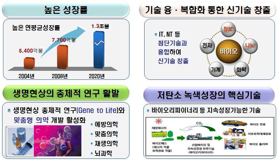 [ 그림 5-1] 바이오헬스산업의전망 높은성장률 기술융 복합화를통한신기술창출 높은연평균성장률 억달러 억달러 조달러 IT, NT 등첨단기술과융합하여신기술창출 생명현상의총체적연구활발생명현상총체적연구 (Gene to Life) 와맞춤형의약개발활성화예방의학맞춤의학재생의학뇌과학 저탄소녹색성장의핵심기술