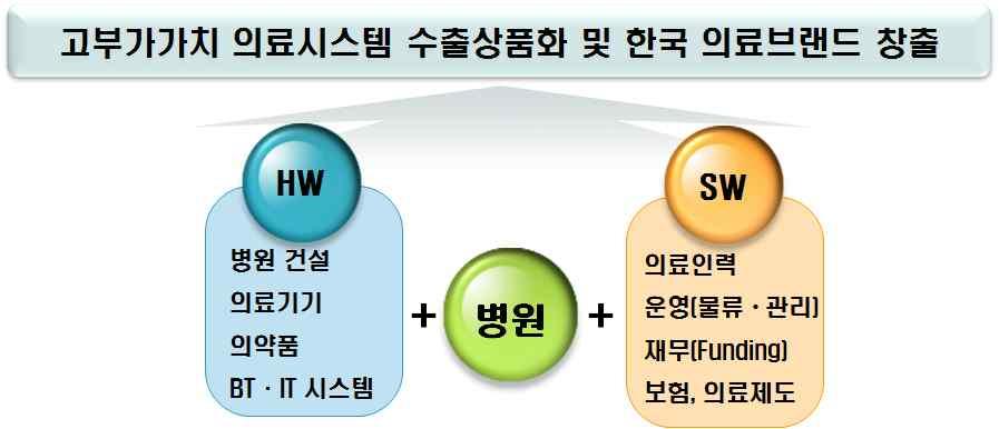 3. 병원플랜트수출전략. ( ). [ 그림 5-7] 병원플랜트수출 가.