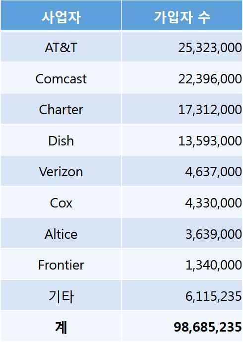 < 미국다채널방송사업자 (MVPD) 의가입자수및시장점유율 ( 16.