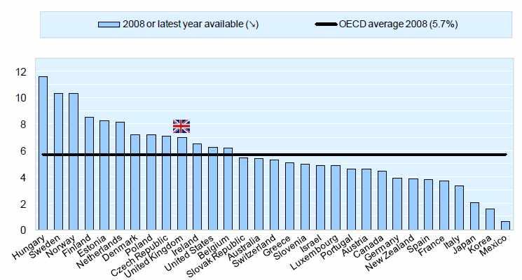 < 표 Ⅳ-4> 영국의장애인복지예산 [ 그림 Ⅳ-1] OECD