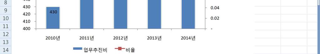 6-4. 업무추진비집행현황