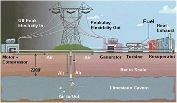 低에너지밀도 ( 원리) 잉여전력으로공기를동굴이나지하에압축, 압축된공기를가열하여터빈을돌리는방식