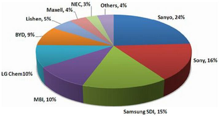 산요의경우주로노키아에납품하는전지가 30% 로가장많으며삼성전자, LG전자, Dell, Acer, 도시바 Lenovo 등의휴대폰및노트북용전지를납품하고있다.