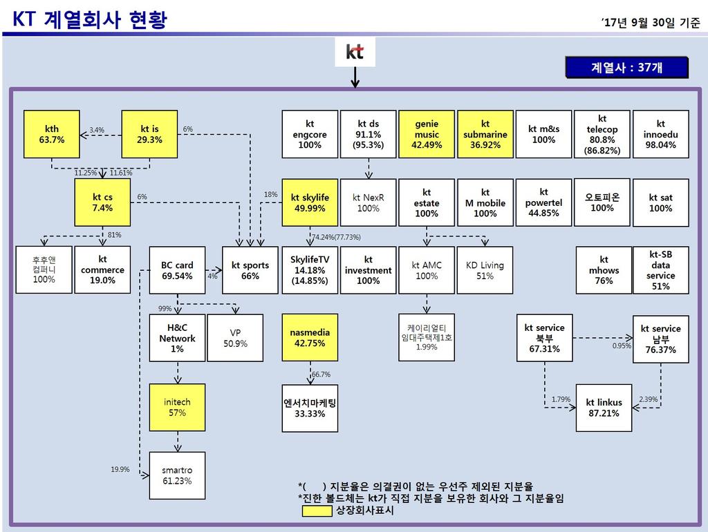 IX. 계열회사등에관한사항 1. 계열회사의현황가. 기업집단의명칭 : 주식회사케이티나. 관련법령상의규제내용 : ' 독점규제및공정거래에관한법률 ' 上상호출자제한기업집단, 채무보증제한기업집단 지정시기 2002 년 규제내용의요약 - 상호출자의금지 - 계열사채무보증금지 - 금융ㆍ보험사의의결권제한 - 대규모내부거래이사회의결및공시 - 비상장회사등의중요사항공시등 다.